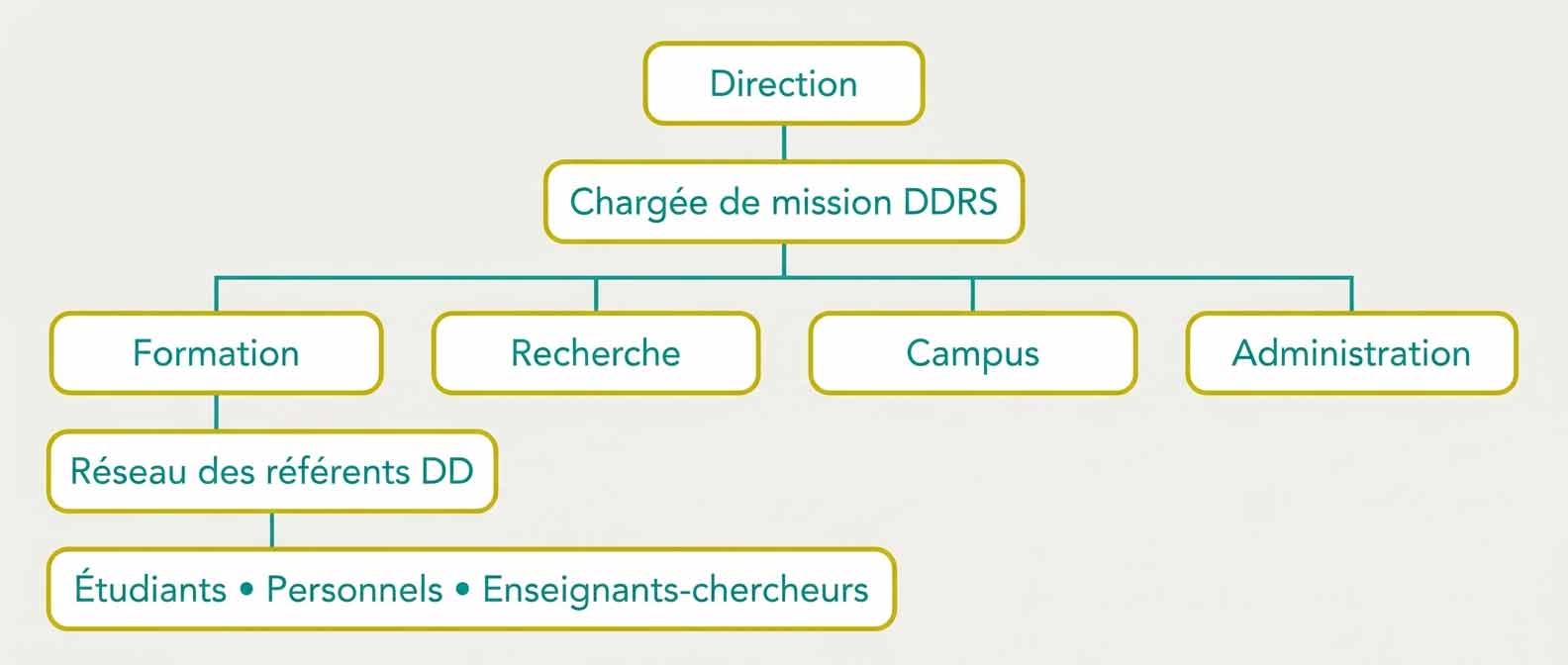 schéma gouvernance de l'école